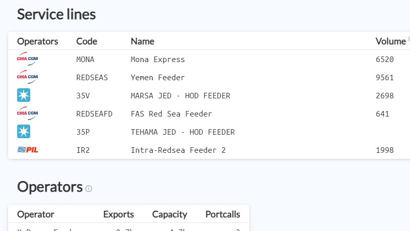 GuledWiliq's tweet photo. #Thread Doing Trade with #Houthis in Yemen
Over the past three months, an astounding number of 21,000 containers have been transported to and from a port under Houthi control by Chinese, Singaporean, and Danish shipping companies. One cannot help but question if this blatant disregard for the Trading with the Enemy Act of 1917 and US Treasury Office sanctions against the Houthis, who have been targeting commercial shipping lines in the Red Sea?