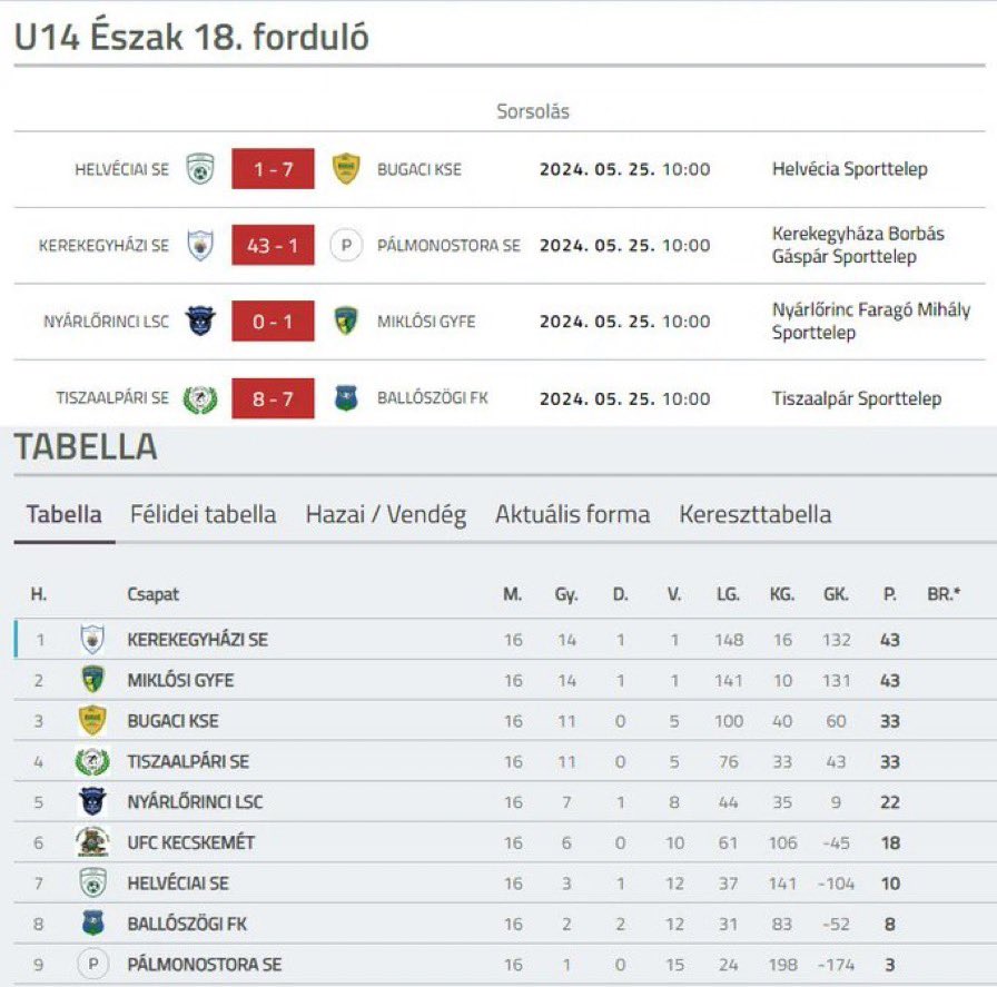 A second-place under-14 team in Hungary needed to win their final game by 42 goals to win the title. They then overcame incredible odds and won 43-1. Investigation is subsequently being launched. 🙃