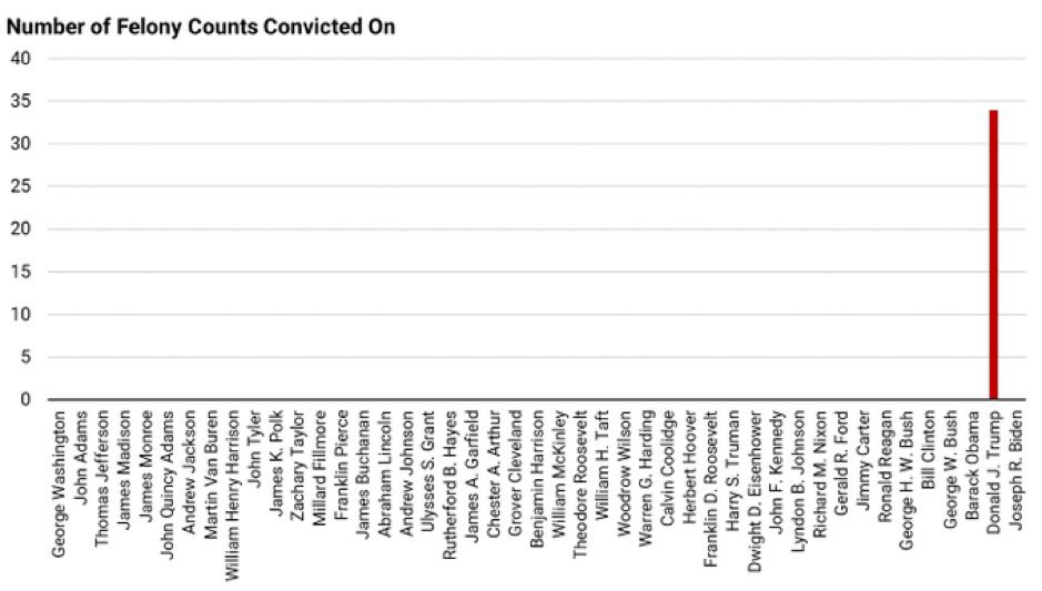 Graph of the Felony convictions of all the US President in history