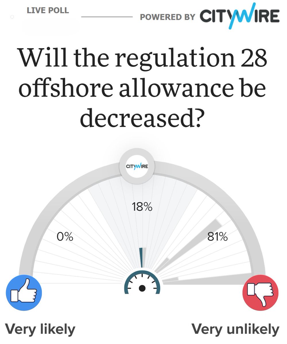 CitywireSA's tweet photo. Introducing our new #Citywire South Africa homepage poll. You'll find it on the right hand side of our website, here: https://t.co/sDmXcnuMOz
Vote now!
#Reg28 #Regulation28 #OffshoreInvesting #Investment https://t.co/Cqsq09sIdz