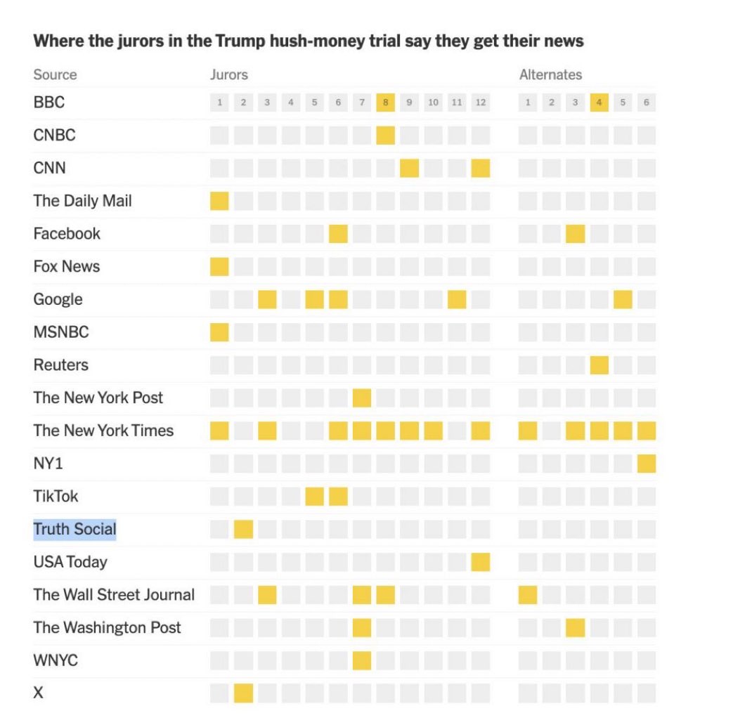 It only takes ONE juror to hang a jury. Juror #2 answered that Trump’s Truth Social was their only source of news and not even THAT person voted Not Guilty on even ONE charge.

Please save your rigged/sham/kangaroo takes for your echo-chamber friends &amp; donors.