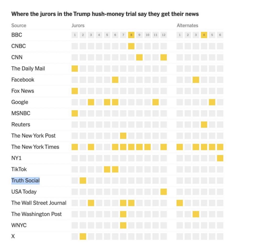 It only takes ONE juror to hang a jury. Juror #2 answered that Trump’s Truth Social was their only source of news and not even THAT person voted Not Guilty on even ONE charge. Please save your rigged/sham/kangaroo takes for your echo-chamber friends & donors.