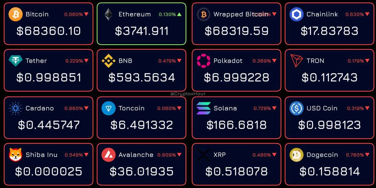 📈 Price changes reported within the last hour

#BTC #ETH #USDT #BNB #SOL #USDC #XRP #DOGE #ADA #TONCOIN #SHIB #AVAX #WBTC #LINK #DOT #TRX #crypto