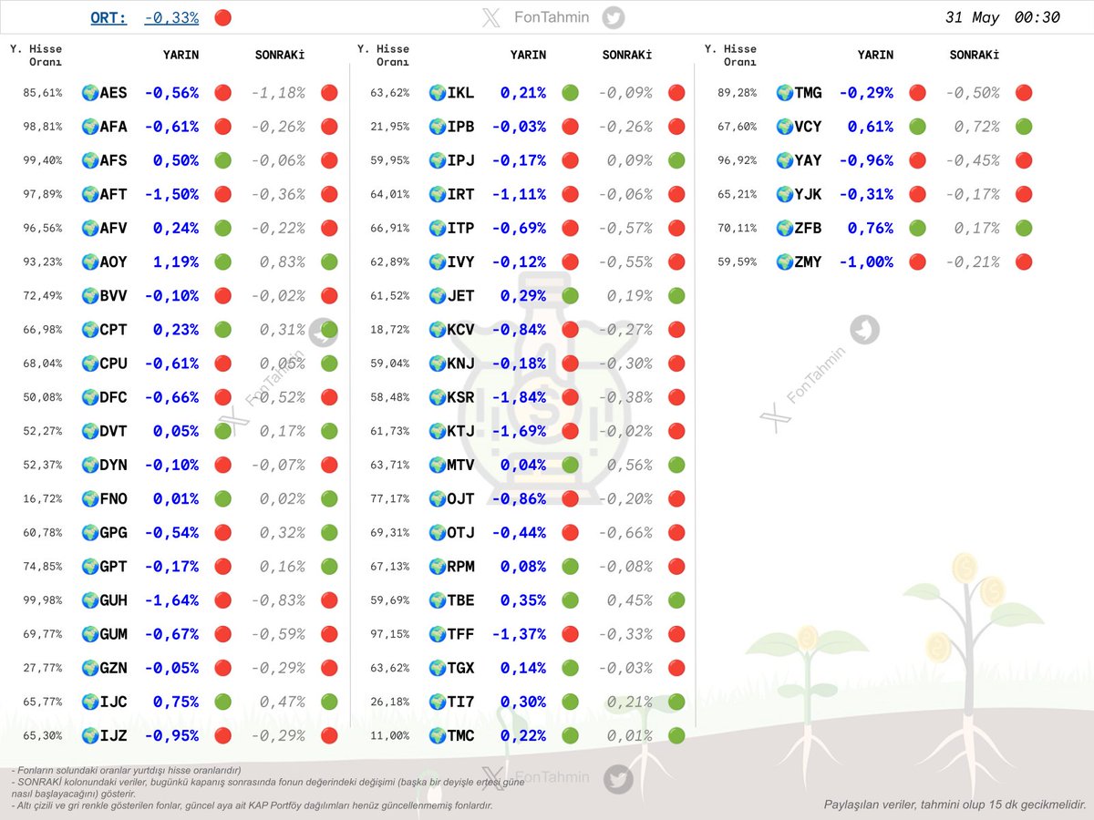 📌🌍 Anlık tahmini 'yabancı' hisse içerikli(>%10) fon değişim tahminleri. #NASDAQ: 🔴%-1,06 #NYSEComp: 🟢%0,32 #AES #AFA #AFS #AFT #AFV #AOY #BVV #CPT #CPU #DFC #DVT #DYN #FNO #GPG #GPT #GUH #GUM #GZN #IJC #IJZ #IKL