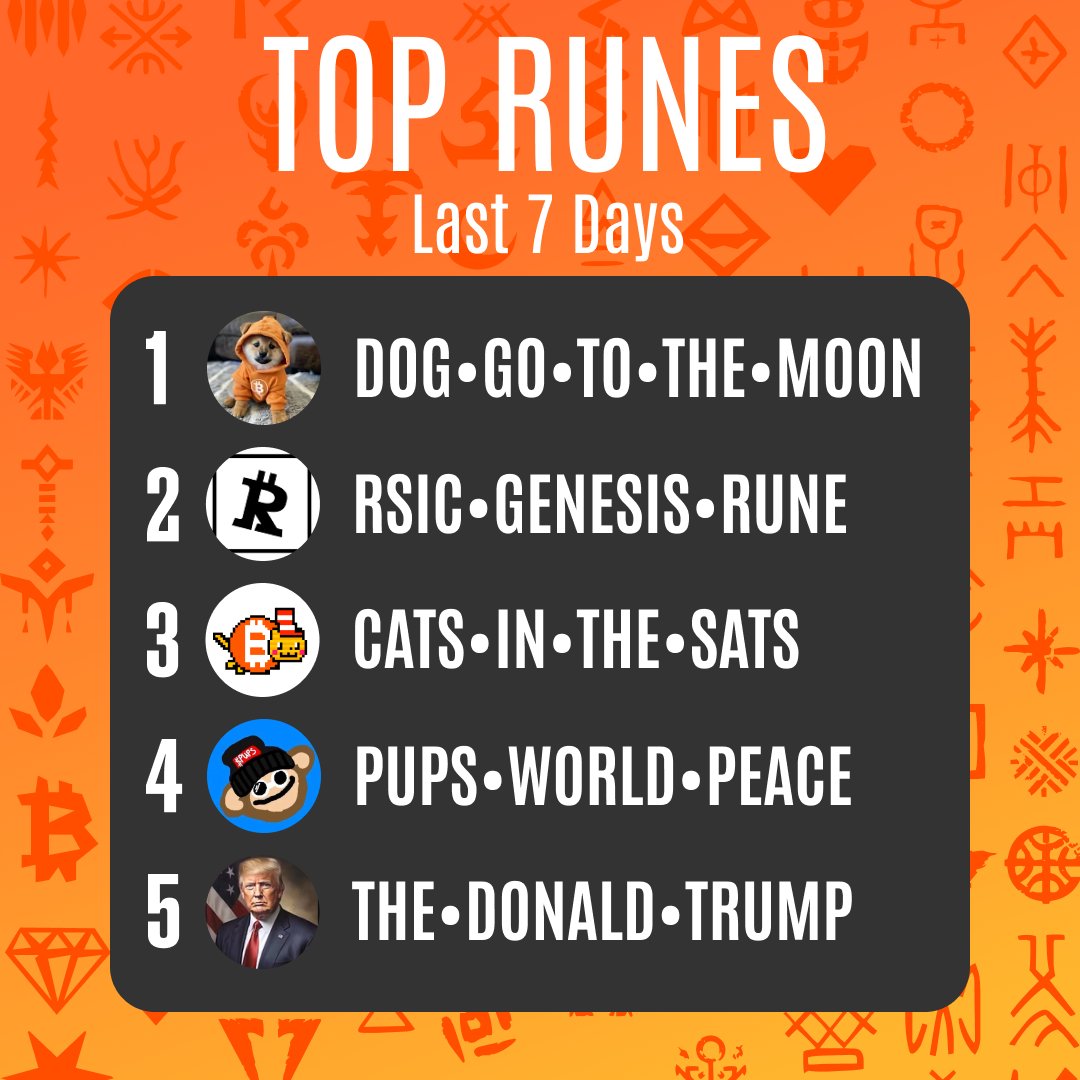 RUNES ARE ON 🔥 &amp; Magic Eden is the #1 platform for them!

Let's look at hottest Runes based off last 7 days volume on ME 📊

What other Runes are you looking out for?