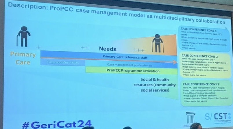 The #ProPCCProgramme as an example of #integratedcare building at meso level in Catalonia based on evidence, people & health and social professionals views #GeriCat24 ⁦@SCGiG⁩ #cronicitatMN ⁦@apicsmetronord⁩ ⁦@hgermanstrias⁩