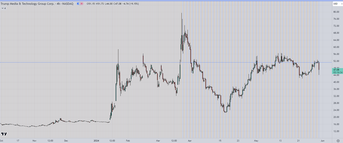 Jimmyjude13's tweet photo. I wonder if this dip in DJT tonight will end up being like the dip in the S&amp;P's the night he was elected. https://t.co/r92QxUdQ6R