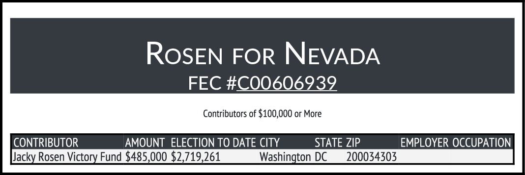 NEW FEC $100K+ CONTRIBUTIONS ROSEN, JACKY (DEM-Inc) #NVSEN docquery.fec.gov/cgi-bin/forms/…