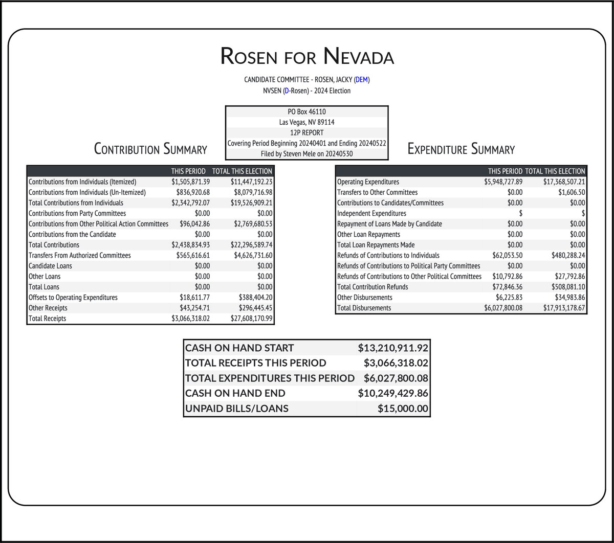 NEW FEC F3 ROSEN, JACKY (DEM-Inc) #NVSEN RCPT $3,066,318 EXPN $6,027,800 COH $10,249,430 docquery.fec.gov/cgi-bin/forms/…