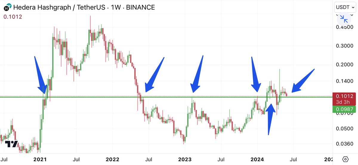 #HBAR is holding support nicely here!

Support at $0.0987

Simple TA and not FA 😉

$HBAR #Hedera #crypto #crypto_trading #tradinginsights #DigitalAssets