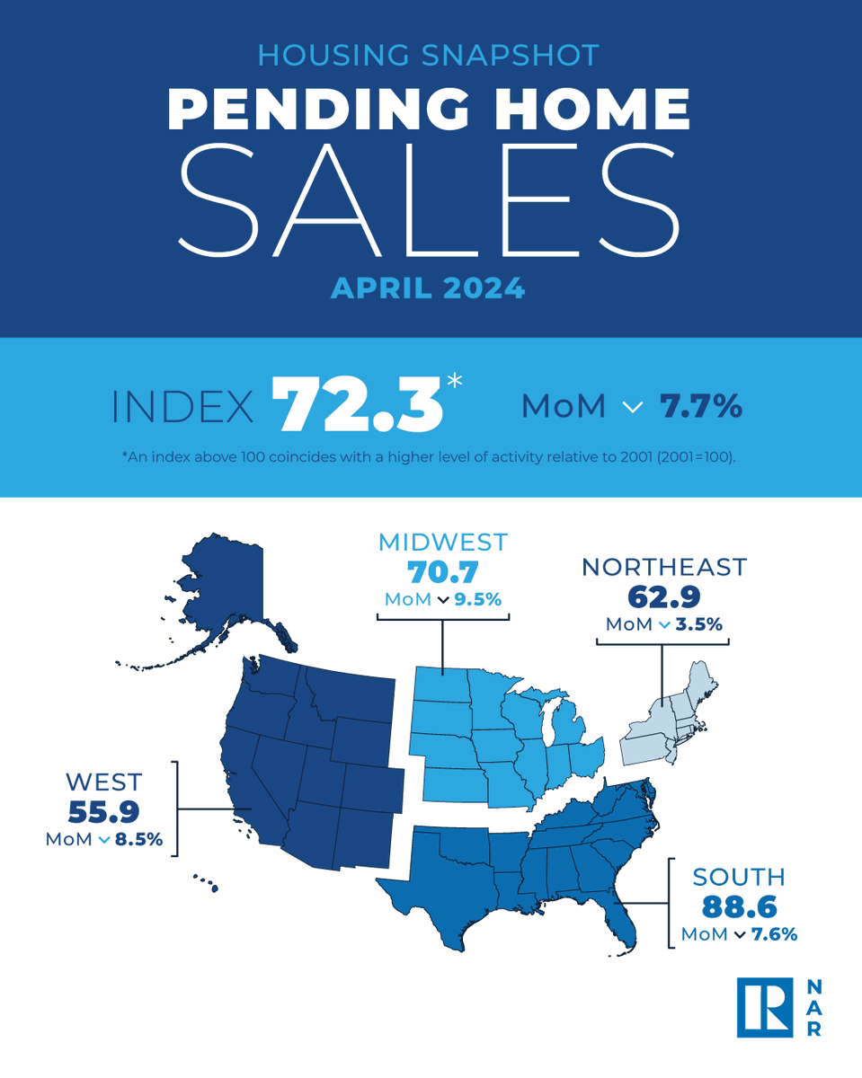 NAR_Research's tweet photo. In April 2024, pending home sales fell 7.7% month-over-month. #NARPHS
https://t.co/bmnEsspUTR https://t.co/2YIgkMlJZz