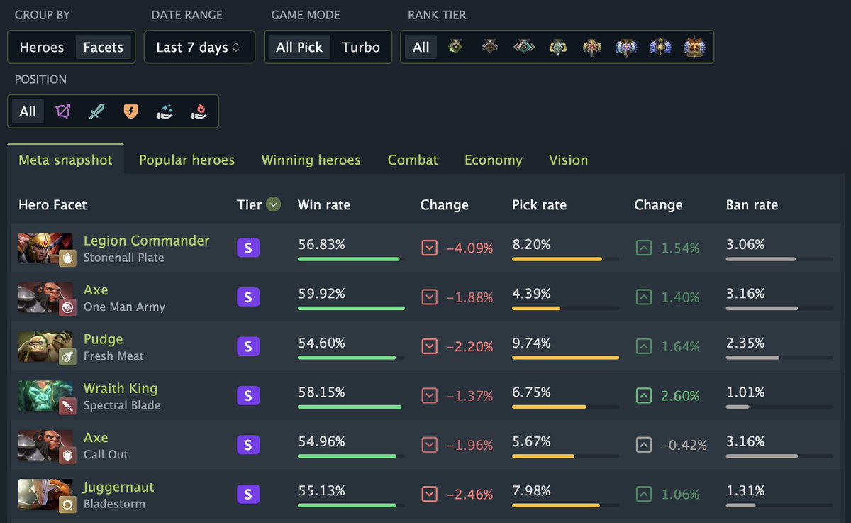 Today we're pleased to release the first in a series of major updates to Dotabuff, starting with new and improved hero and facet statistics!