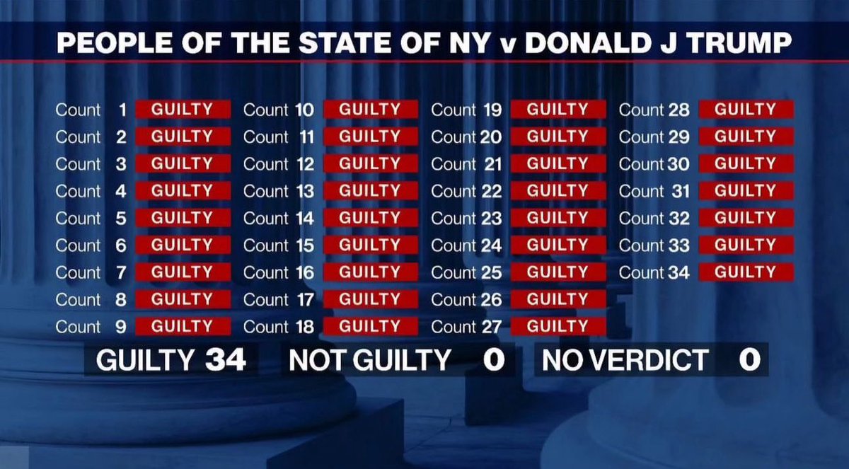 Guilty on ALL 34 counts.