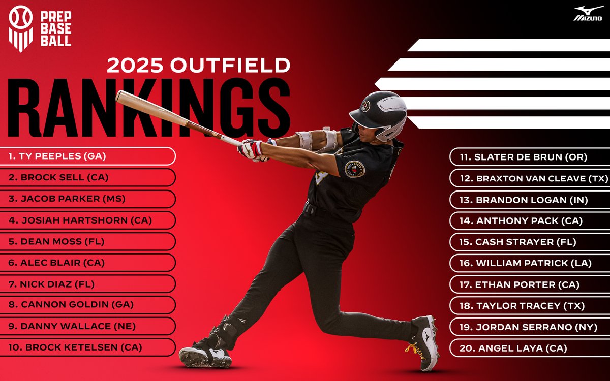 Prep Baseball (@prepbaseball) on Twitter photo ๐๐ฅ๐๐ฌ๐ฌ ๐จ๐ ๐๐๐๐ ๐๐จ๐ฌ๐ข๐ญ๐ข๐จ๐ง๐๐ฅ ๐๐๐ง๐ค๐ข๐ง๐ ๐ฌ: ๐ข๐๐๐ณ๐ถ๐ฒ๐น๐ฑ๐ฒ๐ฟ๐
#PBAAG23 alumni and #10 overall player in the 2025 class, <a href="/peeples_ty/">Ty Peeples</a> (<a href="/PrepBaseballGA/">Prep Baseball Georgia</a>) headlines our updated positional rankings of outfielders ๐
๐ loom.ly/nHhpVU8 | <a href="/ShooterHunt/">Shooter Hunt</a> ๐๐ฅ๐๐ฌ๐ฌ ๐จ๐ ๐๐๐๐ ๐๐จ๐ฌ๐ข๐ญ๐ข๐จ๐ง๐๐ฅ ๐๐๐ง๐ค๐ข๐ง๐ ๐ฌ: ๐ข๐๐๐ณ๐ถ๐ฒ๐น๐ฑ๐ฒ๐ฟ๐
#PBAAG23 alumni and #10 overall player in the 2025 class, <a href="/peeples_ty/">Ty Peeples</a> (<a href="/PrepBaseballGA/">Prep Baseball Georgia</a>) headlines our updated positional rankings of outfielders ๐
๐ loom.ly/nHhpVU8 | <a href="/ShooterHunt/">Shooter Hunt</a>