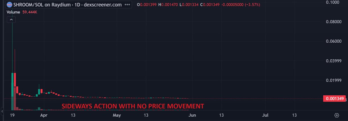 pangb0y's tweet photo. MEMECOINING 101 💰

I joined meme coins around 2 months ago after seeing the attention towards the space

Here's the lessons I've learned researching the space & how I went from 4 to 6 figures in memecoins by studying 20 hours:

FIRST:
The most important thing is figure out the type of meme coin you are buying.

There's two types of meme coins:
1. Generational Wealth Memecoins (buy & HODL). I.E. $PEPE, $WIF, $BONK, $BRETT, $PAC, $MUMU
2. Quick flips (generally no more than one day HODL, most the time few hours) pretty much every other memecoin 

Now how do we tell the difference between the types of memes?

Study the charts & metrics:
1. Number of holders, any coin that has a 10k+ holders is  good cause the wealth is distributed and they have a lot of diamond hands, I personally look for 100k+ 
2. CHART: This is mainly what I look at, LOOK FOR THE CHARGING UP CHART! (Examples below) 🚀

The chart is the most important in my eyes, and is the main thing I use to find good coins.

Example 1: $WIF 🤠

Notice how $WIF refuses to breakdown here, the longer a memecoin can move sideways without breaking down the better.

Why?

This means that the community are DIAMOND HANDING MFERS and only accumulating more, no one is selling

Example 2: $POPCAT 😼

Again, you see the same pattern. Holders are diamond handing so when it hits a floor, it doesn't fall through cause there's NO ONE LEFT TO SELL. EVERYONE IS DIAMOND HANDING WHICH MEANS UP ONLY

Now a real time example of a chart charging up before the massive moon upwards! 

Example 3: $MUMU 🐂

Here you see the same characteristics of charging up in REAL TIME. Notice how the chart maintains sideways price action cause holders wont sell, which means UP ONLY

The longer a meme charges up, meaning they can hold sideways price action the better, cause that means holders wont sell and the coin is accumulating more holders 

Okay but how can you tell a charging up Chart vs a pure rug? 

There's a few factors to consider, but before that lets give an example of a quick pump & dump so you can see the OBVIOUS difference 

1. Vicious upwards and downwards movement, no price action during sideway movement
2. The chart must have price action for it to be charging up! If no price action, the best you can hope for is a revival but 99%+ of these coins are dead

Last factors to note:
1. Look at originality of the coin in terms of building & art  $PAC was a great original coin for example that changed how memecoins market. $PEPE is an OG crypto meme, $MUMU is an OG crypto meme.
2. Look for the active holders & communities on twitter, especially the KOLs who post about the coin as if their life depended on it

Examples:
@blknoiz06 & @blockgraze with $WIF
@CrashiusClay69 with $BRETT
@The__Solstice with $MUMU

The more you see a big KOL non-stop post about the coin generally the better. It means they care about the coins success. Check engagement of the posts everytime these KOLs post, if there's a lot of holders you'll see LOTS of support.

If a KOL doesn't care you'll see a few posts tops and the KOL won't ever post again.

One last note:
I'm here for the generational wealth and don't have time for quick pump & dumps

But  with pump & dump coins, your competing against snipers, KOLs, team, early buyers etc. all dumping on you. Unless you have insider info or are in super early you'll probably lose money

Once you find a chart charging up for generational wealth, the timing doesn't as much just buy when you can. For example,  I swap all my dust, airdrops & extra cash into $MUMU as when $MUMU hits 1B the buy at 30M or 40M  wont matter vs not being in the coin at all

TLDR; the longer a memecoin can maintain sideways price action the better, it means the community is diamond handing AF and price will sustain before a massive green dildo upwards.
