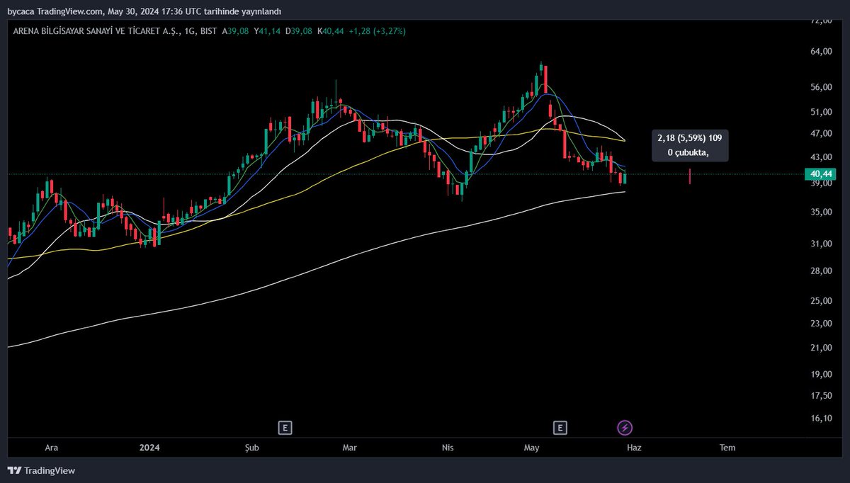 #arena şunu not alıp da dün tam 39 a gelince alıp bugün %4-5 arası veren oldu mu..? tepkiye oynayan oldu mu yoksa bu ne diyor yav deyip geçiştirdiniz mi😀