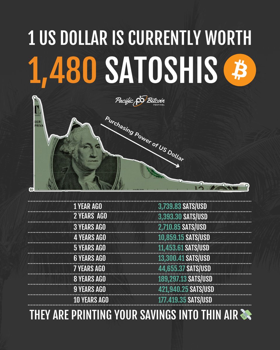 📉💸 Witness the Decline: The Purchasing Power of the US Dollar Over the  Years 📉💸 Today, 1 US Dollar is currently worth about 1,480 satoshis. Just  9 years ago, that same dollar