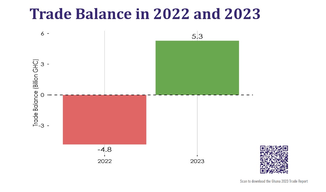 Samuel Kobina Annim (@gv_statistician) on Twitter photo The nominal trade deficit recorded in 2022, which was mainly driven by high commodity price of mineral fuels and oils import was reversed in 2023
<a href="/StatsGhana/">Ghana Statistical Service</a> The nominal trade deficit recorded in 2022, which was mainly driven by high commodity price of mineral fuels and oils import was reversed in 2023
<a href="/StatsGhana/">Ghana Statistical Service</a>