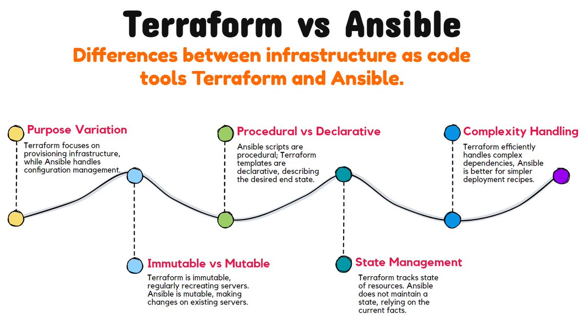 techyoutbe's tweet photo. 🔥Terraform vs Ansible🔥

✅Terraform:
➡️Focus: Provisioning & managing infrastructure (cloud or on-premise)
➡️Approach: Infrastructure as code (IaC) - defines what your infrastructure should look like
➡️Use case: Setting up cloud servers, networks, databases etc.

✅Ansible:
➡️Focus: Configuration management & automation across various IT domains (servers, networking, applications)
➡️Approach: Playbooks with tasks to configure existing systems
➡️Use case: Installing software, deploying applications, managing user accounts etc.