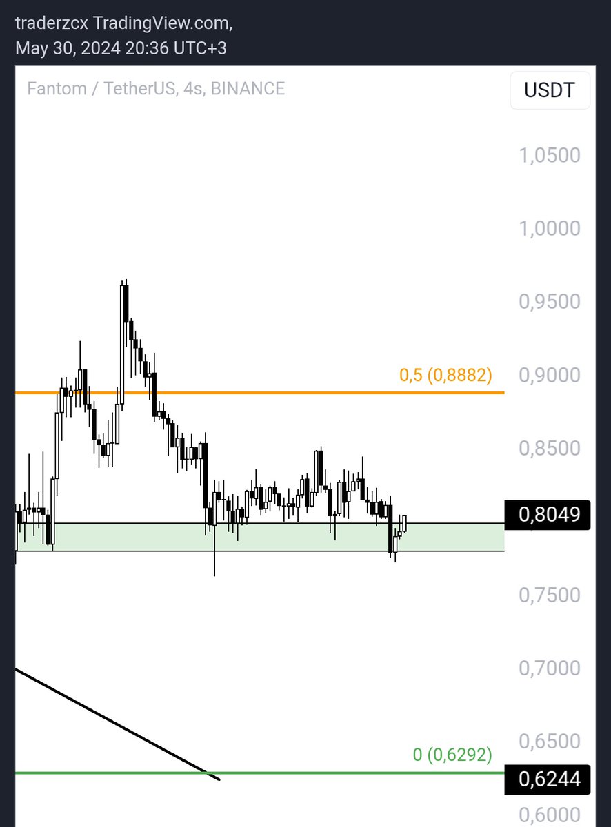 traderzcx's tweet photo. #FTM $FTM #SonicRush https://t.co/pVie90LY5B
