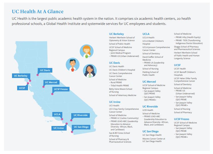 UC Health is comprised of: 🏥 6 academic health centers 🥼 20 health professional schools 🌎 a Global Health Institute 🩺 systemwide services for UC employees & students Read how we provide high-quality care, train providers, and discover new treatments bit.ly/3yxY8bG