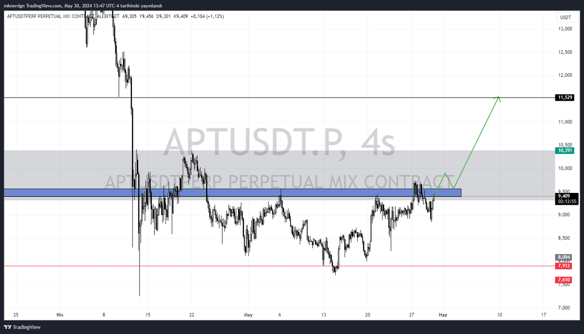 #aptusdt #aptosusdt mavi kutu üzerinde kalıcılık sağlayabilirse 11,5 lara kadar gidebilir