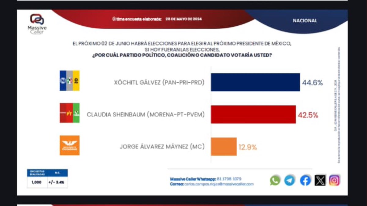 Las encuestas reales son verdaderamente incómodas para los que se creen ya en el poder, para quienes minimizan y tachan de TRÁMITE la democracia. #Vota2Junio
