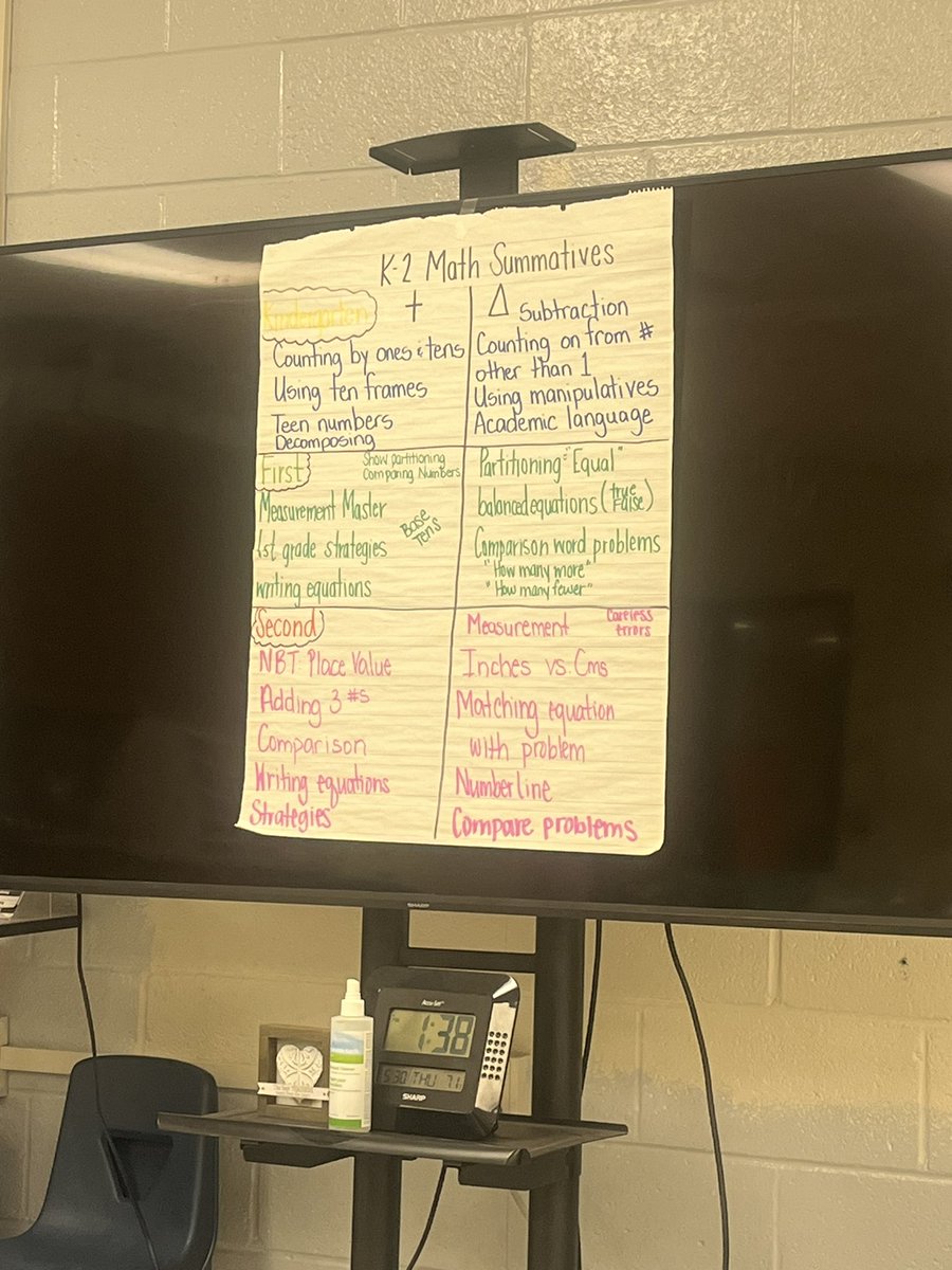 K-2 teachers met during PLCs to reflect on the EOY Math Summative. PLCs determined which concepts & skills the GL was proficient on. They also determined which standards the GL next year may need to spend extra time on. Great conversations! @IC_Mindy @Renee_McKinnon1 @WingateESNC