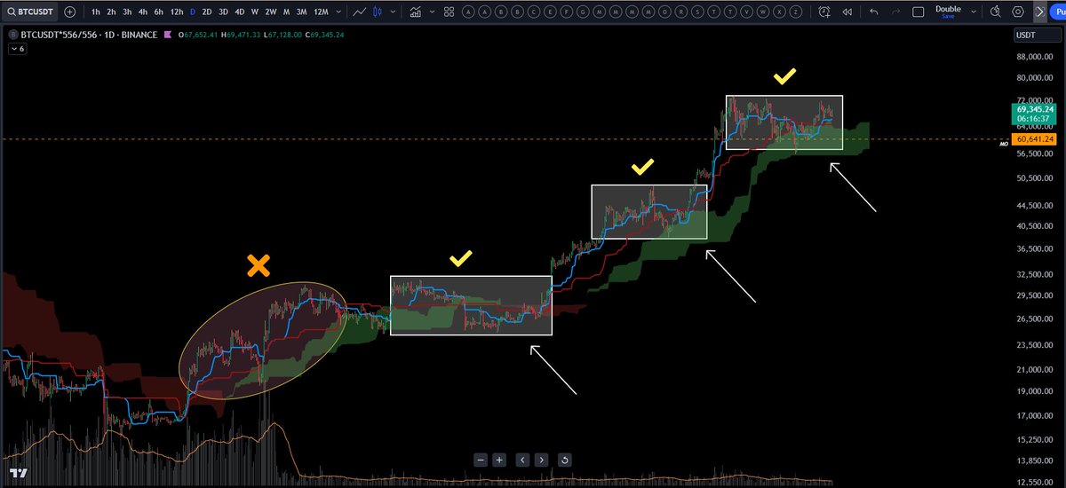 ShawnDexta's tweet photo. 1/  #Bitcoin moving right after our detailed livestream, where I explained how it's showing a perfect Ichimoku Setup... https://t.co/DmaWFPoiEx