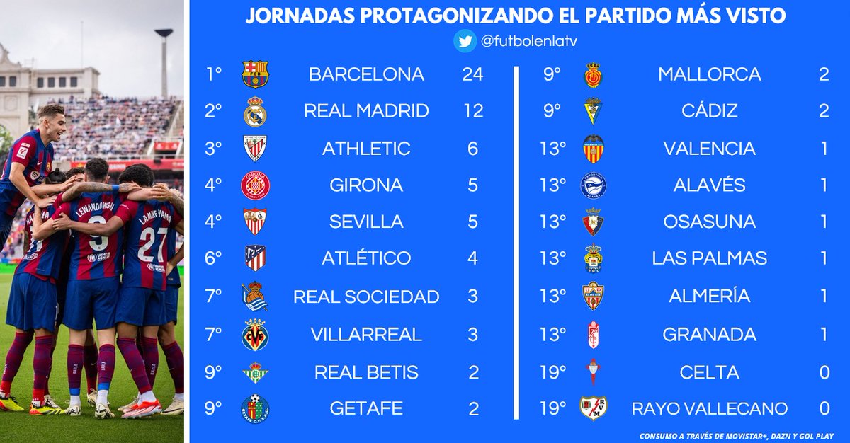 📺 El #SevillaFC fue el cuarto equipo con más jornadas protagonizando el partido más visto, con 5. 

El #RealBetis, el noveno con 2.

Vía @futbolenlatv