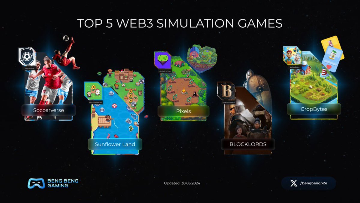 🎮TOP 5 WEB3 SIMULATION GAMES🎮

🔥Web3 technology is revolutionizing the gaming industry by integrating blockchain elements, offering players unique experiences, and providing true ownership of in-game assets

🔍Here, we explore the top 5 Web3 simulation games that are leading