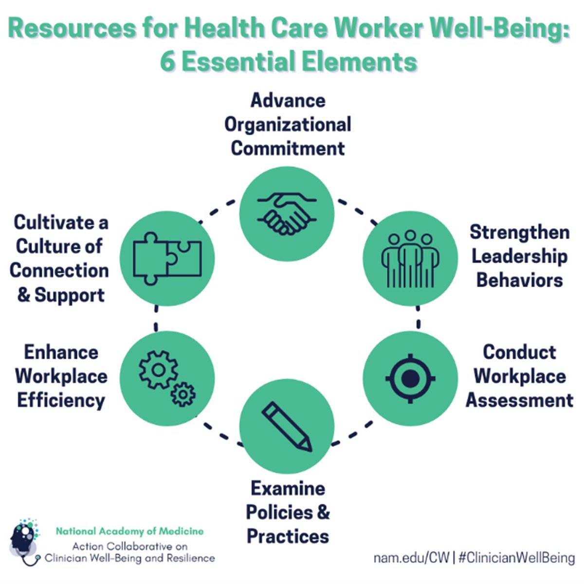#MentalHealthAwarenessMonth is a great time for health care leaders and workers to examine the Resource Compendium for Health Care Worker Well-Being, an expansive collection of resources to help decrease #burnout and improve #clinicianwellbeing. It is available for free on