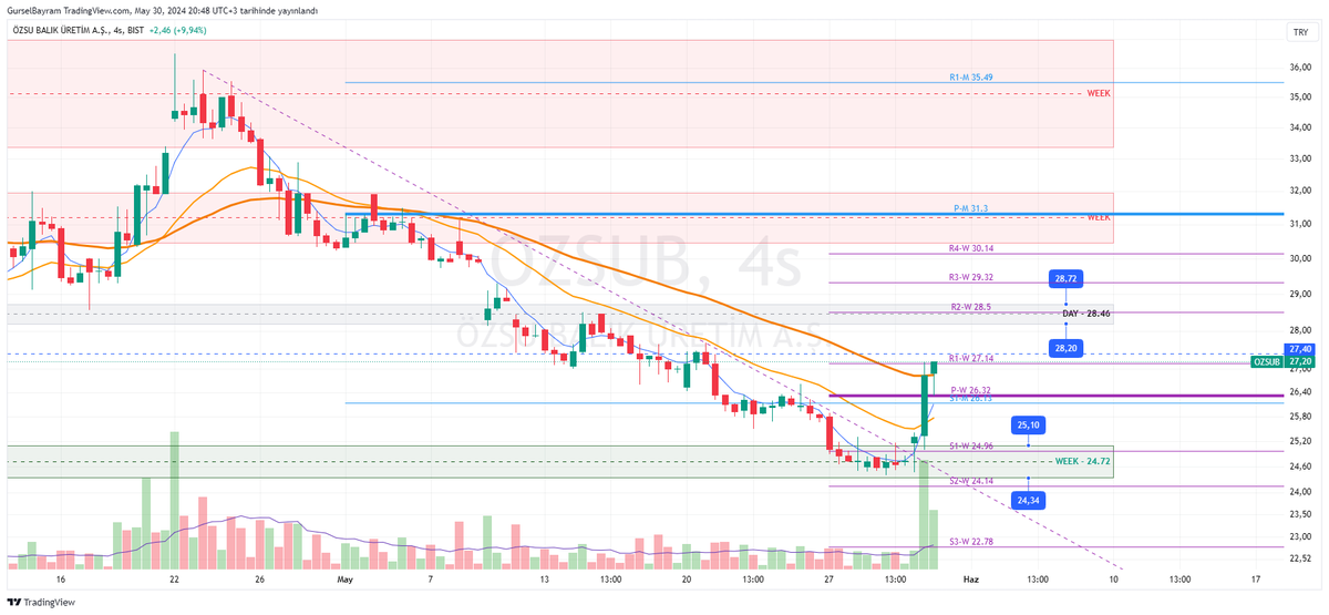 #OZSUB
👉 Bu kadar kötü endekse bizi yanıltmaması umut verici
👉 Tamamı @EFELERiiNEFESi3  hocamın bize kazandırdığı tecrübe! Sadece teknik değil, piyasa okumak ta önemli!
👉 Tahtada olanlar için piyasanın ne yaptığı pek belli değil, stop almayı ve kar almayı unutmamak gerekiyor