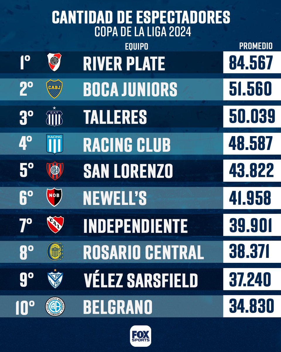 📊 La convocatoria de lo clubes argentinos en la Copa de la Liga 2024

👉🏼 El informe fue realizado por Transfermark y difundido por Fox Sports Argentina.