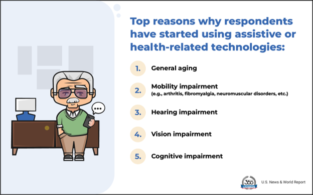 healthythinker's tweet photo. 95% of older Americans want to age-in-place via @usnews
To stay at home most would use #digitalhealth & #assistivetech for #healthcare #mobility & #cognitive support
https://t.co/TANsvpNdJ7
@AARP @CTATech
#Aging #HomeCare #WearableTech #Boomers #AgingTech #Seniors #sdoh https://t.co/qOMK5HRFFt
