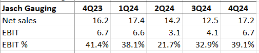stokkinvesting's tweet photo. #JGTL #Jasch Gauging Q4 result with +6% Rev & flat EBIDTA yoy is quite good, especially considering weak Q3 result, which was due to reporting issue on a/c of demerger (per result notes)
Cash on BS at 69cr, hence EV of 223cr implies valuation at ~9x EV/EBIDTA only
#Resultpick https://t.co/ao5HCSsjuC