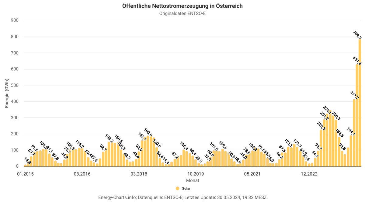 Das ist die monatliche Stromerzeugung aus #Photovoltaik in 🇦🇹.

Nette Steigerung - oder 🤔🤪