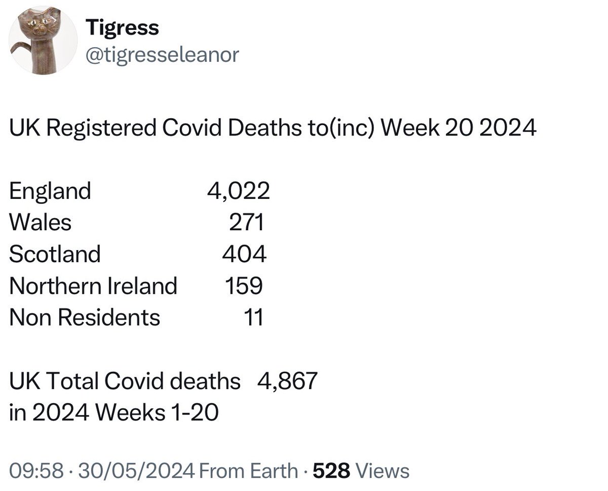 @PippaCrerar Can we stop talking about the pandemic and Covid in the past tense? 

The ONS recently reported that 2M people have long Covid in England and Scotland. 
It’s increasing.

We’re in yet another Covid wave now.

There’s been over 4800 Covid deaths in the U.K. so far this year.