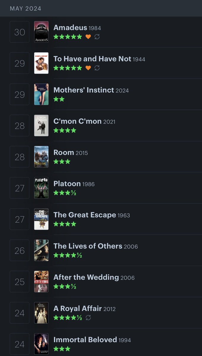 حصيلة مشاهدتي بشهر مايو هي 42 فيلم، 10 افلام فقط من أخذت العلامة الكاملة ، كم شاهدتم فيلم هذا الشهر ؟