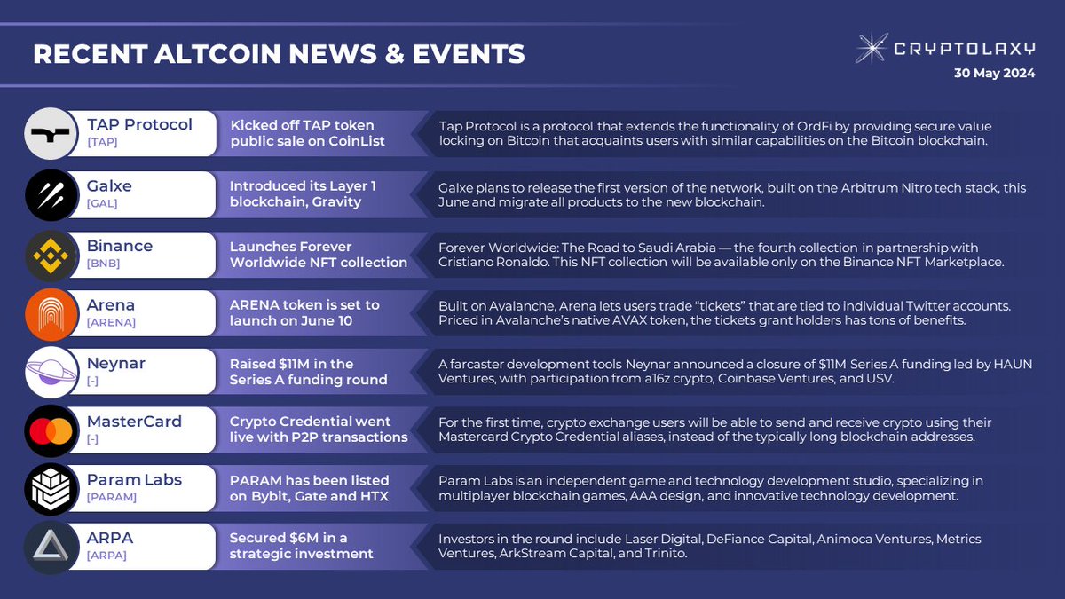 RECENT ALTCOIN NEWS & EVENTS

Presenting the most interesting and important #crypto market events that recently took place.

$TAP $GAL $BNB $ARENA $PARAM $ARPA #L2 #NFT