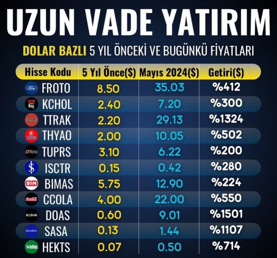 Bazı hisselerin dolar bazlı 5 yıllık getirileri

#FROTO
#KCHOL
#TTRAK
#THYAO
#TUPRS
#ISCTR
#BIMAS
#CCOLA
#DOAS
#SASA
#HEKTS