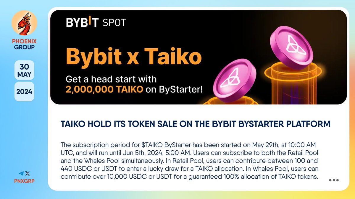 pnxgrp's tweet photo. 🔥 @Taikoxyz hold its token sale on the @Bybit_Official ByStarter platform  
  
The subscription period for $TAIKO #ByStarter has been started on May 29th, at 10:00 AM UTC, and will run until Jun 5th, 2024, 5:00 AM. Users can subscribe to both the Retail Pool and the Whales Pool simultaneously. In Retail Pool, users can contribute between 100 and 440 USDC or USDT to enter a lucky draw for a #TAIKO allocation. In Whales Pool, users can contribute over 10,000 USDC or USDT for a guaranteed 100% allocation of TAIKO tokens. The result will announced on June 5th, at 13:00 UTC.   
  
🟠 Token Sale Price: $2  
🟠 Total Token Supply: 1,000,000,000 TAIKO  
🟠 ByStarter Allocation: 2,000,000 TAIKO    
🟠 Fully Diluted Value: $2,000,000,000  
  
👉 https://t.co/Sag3JYe0hX