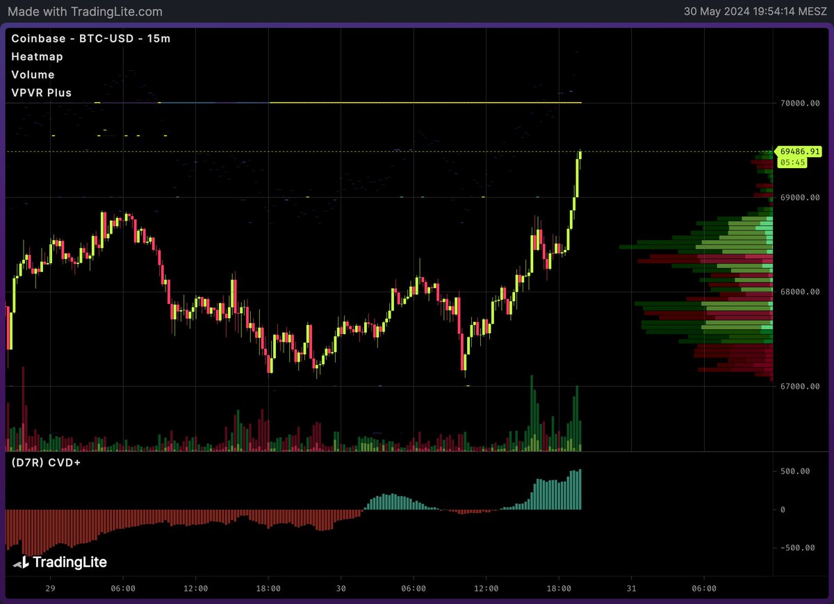 Sieht wieder besser aus #Bitcoin - Kaufdruck über Coinbase + gute Ethereum  ETF News & einpaar Shorts die liquidiert werden. Mal sehen wie viel  anhaltende Nachfrage ins Wochenende hinein bleibt, solange über