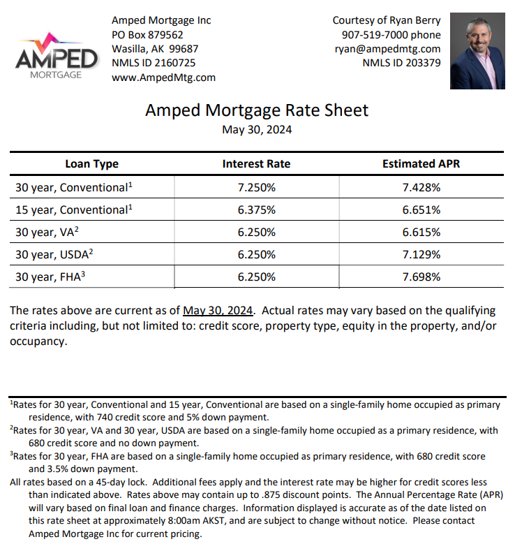 May 30, 2024 | Here are today's Interest Rates.
Prequalify today! Lock your rate while you shop for your home. 

📲 907-519-7000
🌐 AmpedMtg.com

#Mortgage #MortgageRates #InterestRates #RealEstate #MortgageBroker #MortgageOptions #HomeLoans #Home #Loans #Refinance