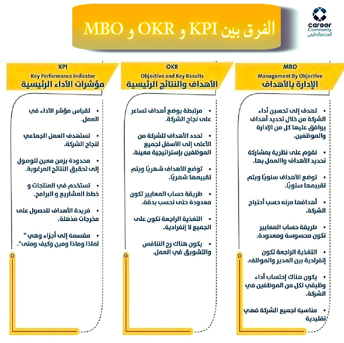 KPI2030's tweet photo. ♦️تزييف مؤشرات الأداء

قد يكون هناك (ممارسات سلبية) لمؤشرات الأداء،ويزيف المدير مقاييس معينة لتبدو إدارته متفوقة،أو يحاول استخدامها للسيطرة على الموظفين وتطبيق إدارة (العصا والجزرة)والمنظمة المتميزة والقادة المثاليون يعرفون أهمية تطبيق مؤشرات الأداء وأنواعها ويستخدمونها للتطوير. https://t.co/Wps6ux10yy