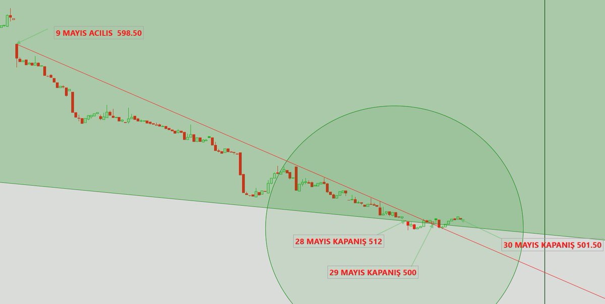 #BRSAN 2 gun once attigim grafigin son halini tekrar paylasiyorum. Hergun hangi fiyattan nerde kapattigini gosteren yakin cekimi yanima ekledim. 28-29 Mayis kanal sinirinda kapatip bugun kanal icine geri dondu(Benim grafiklerim yonu verir) . Bana gore yukari hareket basladi.
