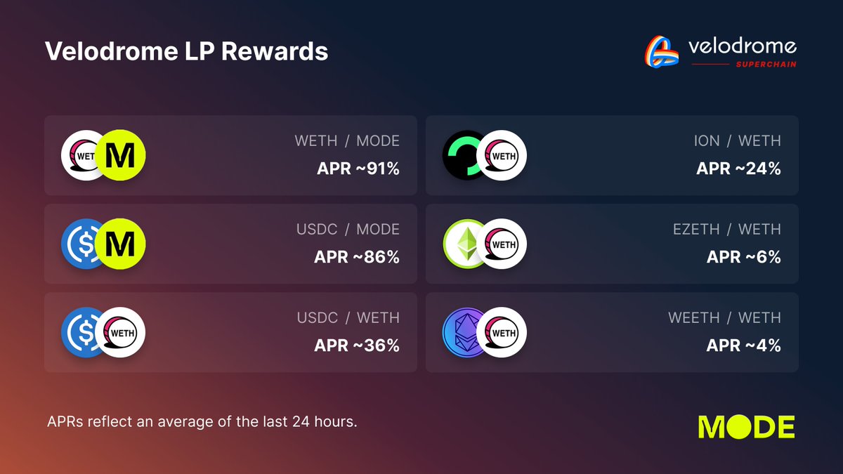 Velodrome LP Rewards Update on <a href="/modenetwork/">Mode 🟡</a> 🚴‍♂️🟡

- $WETH - $MODE: ~91%
- $USDC - $MODE: ~87%
- $USDC - $WETH: ~36%
- $ION - $WETH: ~24%
- $EZETH - $WETH: ~6%
- $WEETH - $WETH: ~4%

$MODE pairs or $ETH - $USDC pairs receive 5x MODE points, while others receive 3x. 🤝