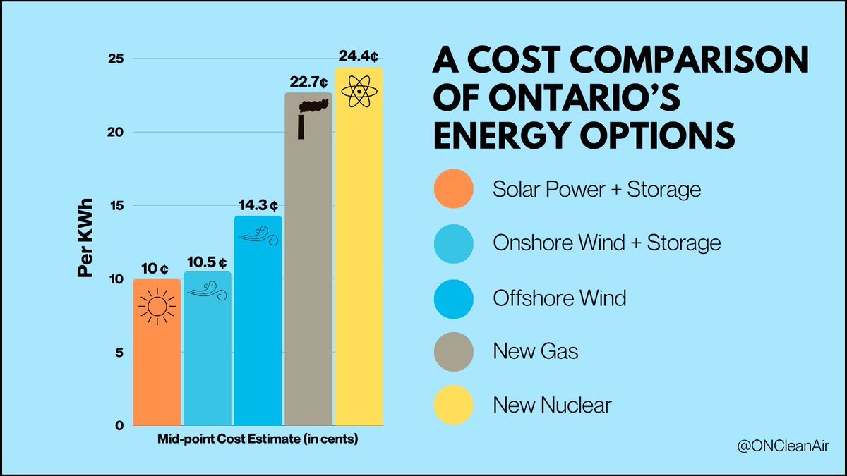 Dear Premier @fordnation, Why ramp up Ontario’s energy bills with expensive nuclear - when #ClimateFriendly wind & solar #RenewableEnergy would cost us less than half?! It’s time to #TripleWindAndSolar in #Ontario. 🆘EVERYONE, join our call: cleanairalliance.org/triple/