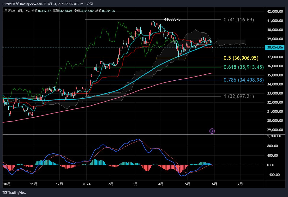 日経平均一時900円安、ドル円も円高方向へ？！ ～日米金利上昇の影響 https://t.co/OPUd73UNDX ⬇️日経 平均、重要な節目を下抜けたような・・・