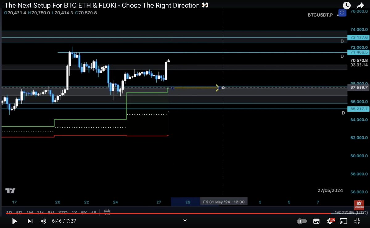 THE_MAGNATE's tweet image. #BTC 

S held &amp;amp; bouncing, eye on local R for a trend change 👀

31 May is the next Time Factor.